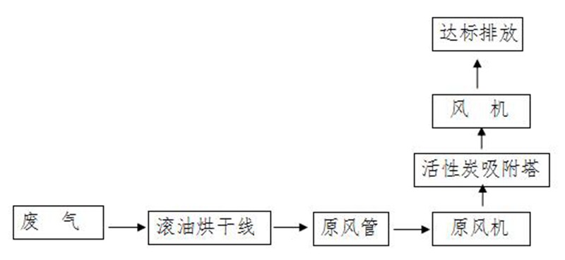淋油及烘干废气治理工艺